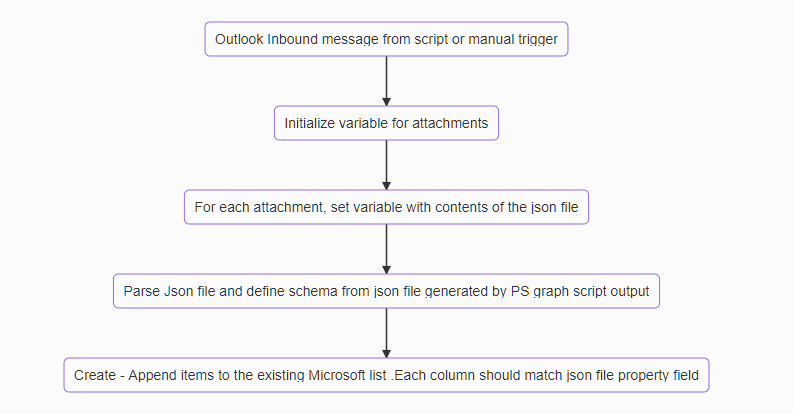 /blog/images/PA-FlowSummary.png /blog/images/PA-FlowSummary.png